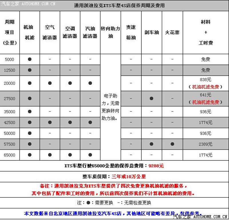 汽车保养价格